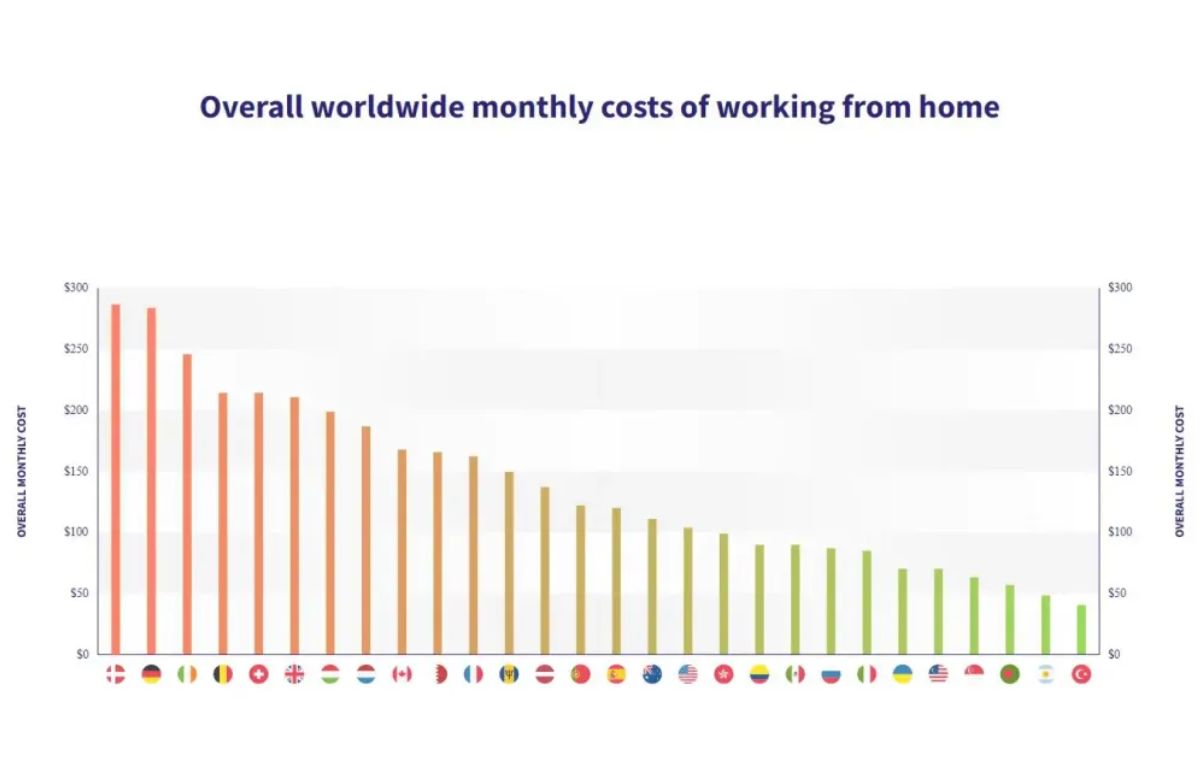 The Cost of Working From Home Online