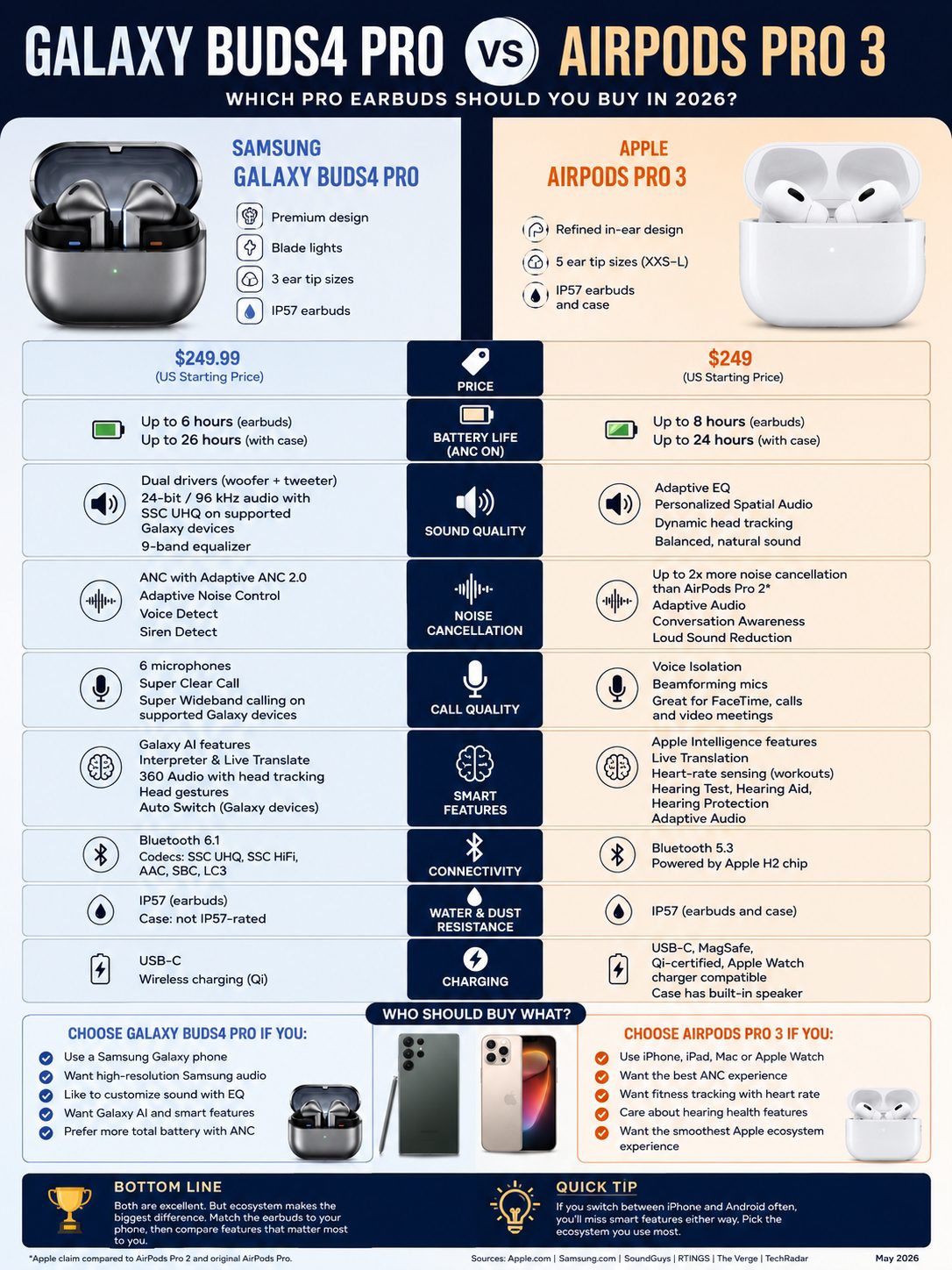 galaxy buds vs airpods 2026