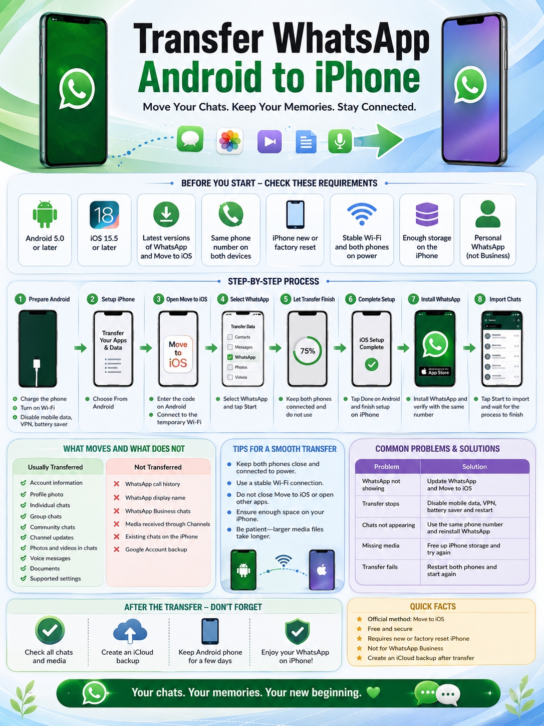 transfer whatsapp android to iphone