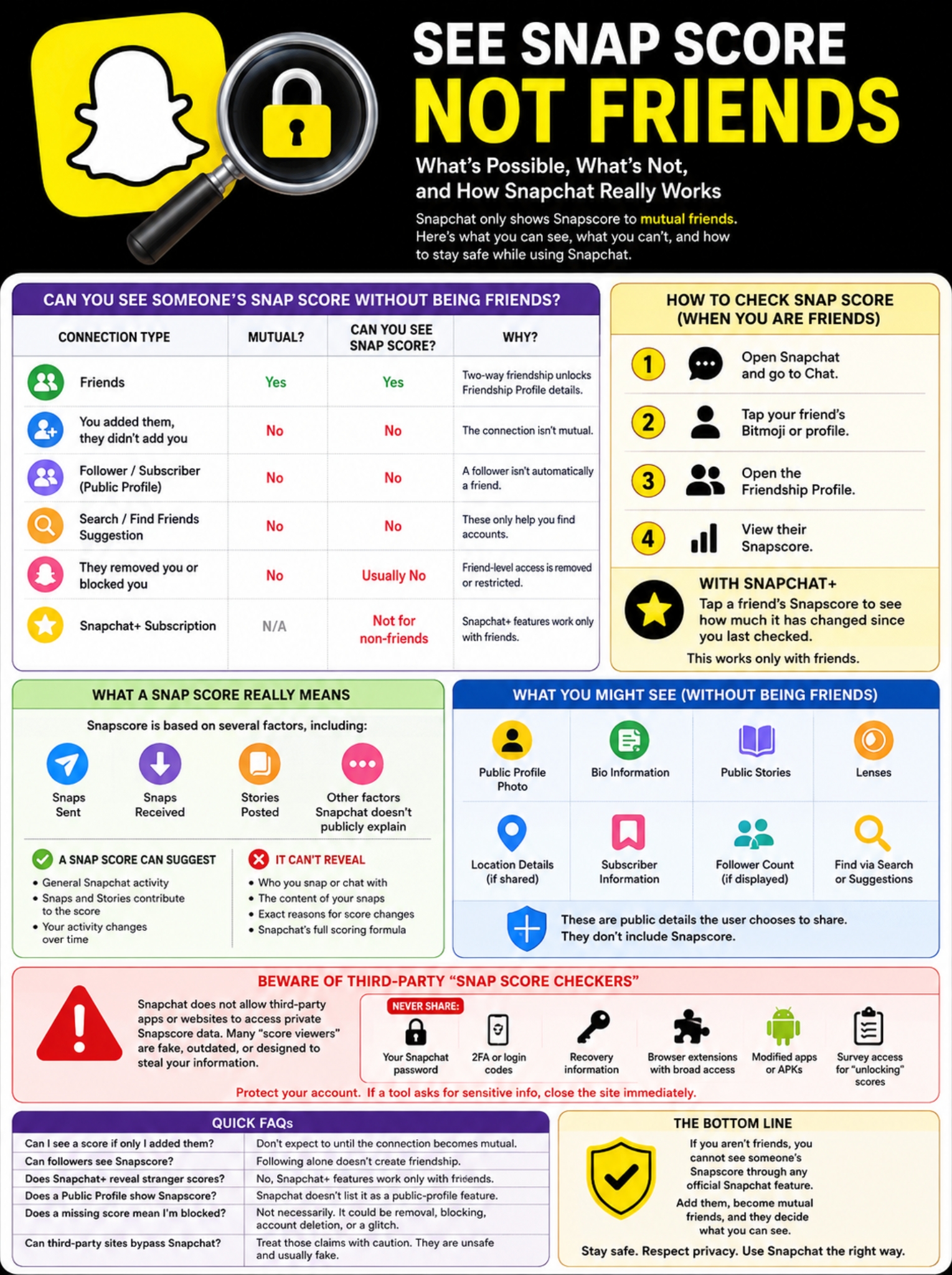 Do Third-Party Snap Score Checkers Work